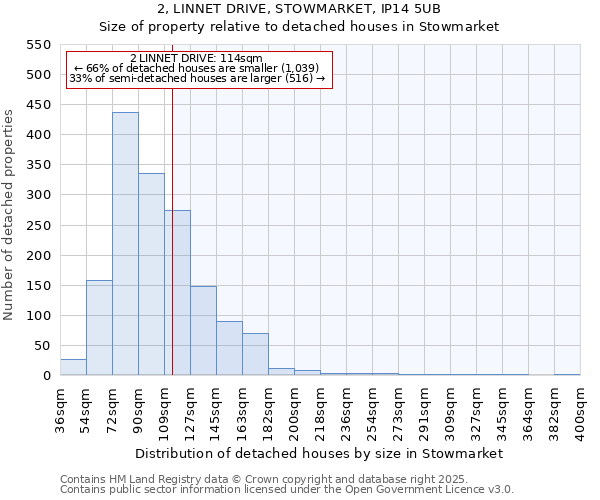 2, LINNET DRIVE, STOWMARKET, IP14 5UB: Size of property relative to detached houses houses in Stowmarket