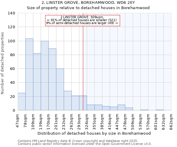 2, LINSTER GROVE, BOREHAMWOOD, WD6 2EY: Size of property relative to detached houses houses in Borehamwood