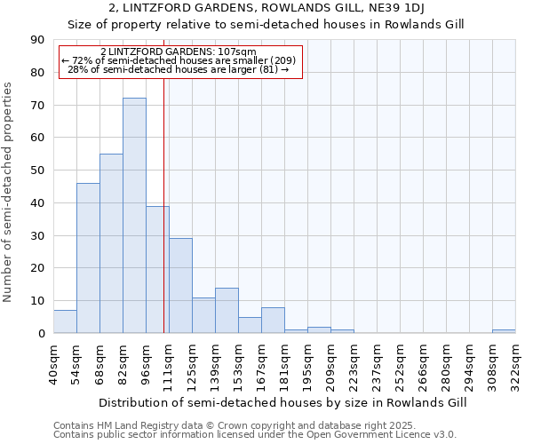 2, LINTZFORD GARDENS, ROWLANDS GILL, NE39 1DJ: Size of property relative to semi-detached houses houses in Rowlands Gill