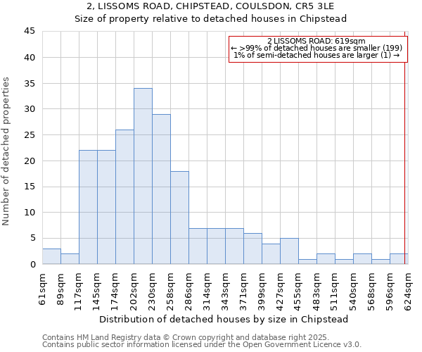 2, LISSOMS ROAD, CHIPSTEAD, COULSDON, CR5 3LE: Size of property relative to detached houses houses in Chipstead