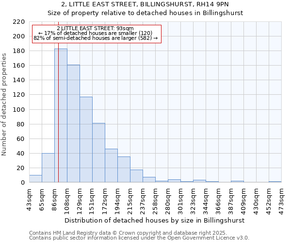2, LITTLE EAST STREET, BILLINGSHURST, RH14 9PN: Size of property relative to detached houses houses in Billingshurst