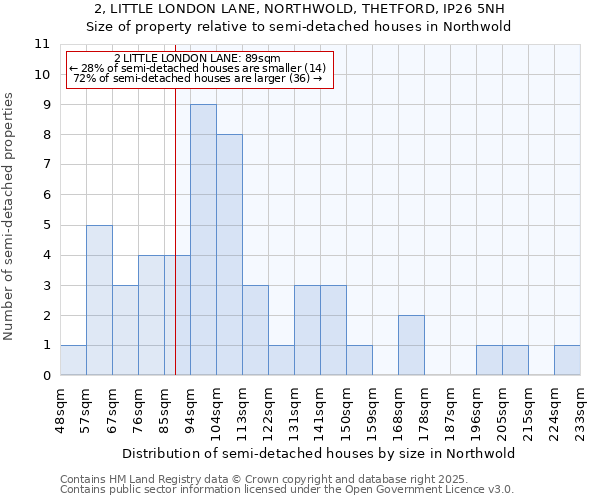 2, LITTLE LONDON LANE, NORTHWOLD, THETFORD, IP26 5NH: Size of property relative to semi-detached houses houses in Northwold