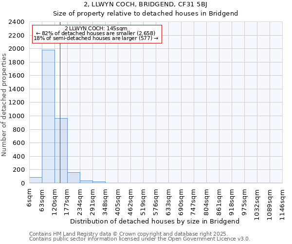 2, LLWYN COCH, BRIDGEND, CF31 5BJ: Size of property relative to detached houses houses in Bridgend