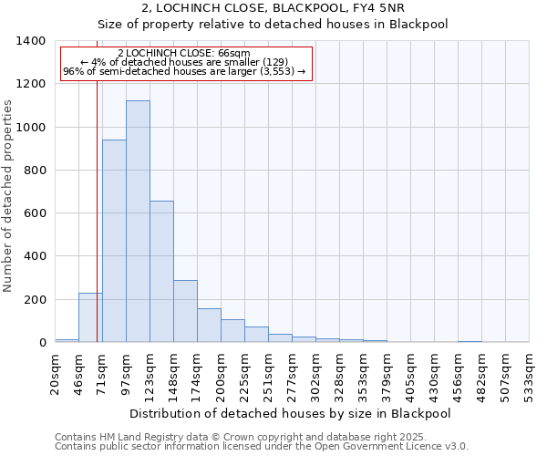 2, LOCHINCH CLOSE, BLACKPOOL, FY4 5NR: Size of property relative to detached houses houses in Blackpool