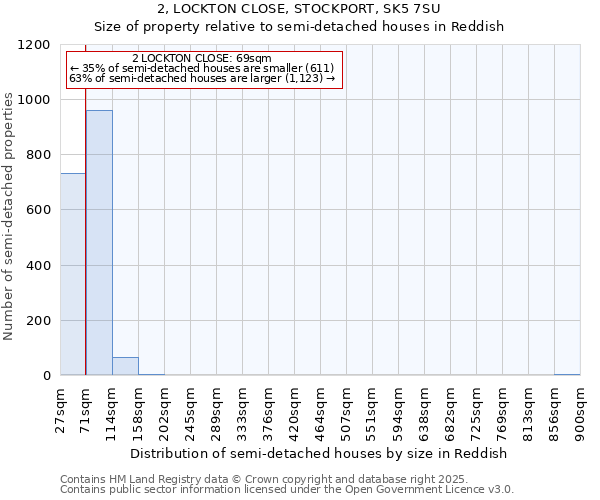 2, LOCKTON CLOSE, STOCKPORT, SK5 7SU: Size of property relative to semi-detached houses houses in Reddish