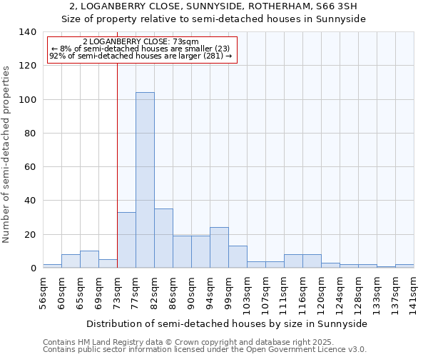 2, LOGANBERRY CLOSE, SUNNYSIDE, ROTHERHAM, S66 3SH: Size of property relative to semi-detached houses houses in Sunnyside