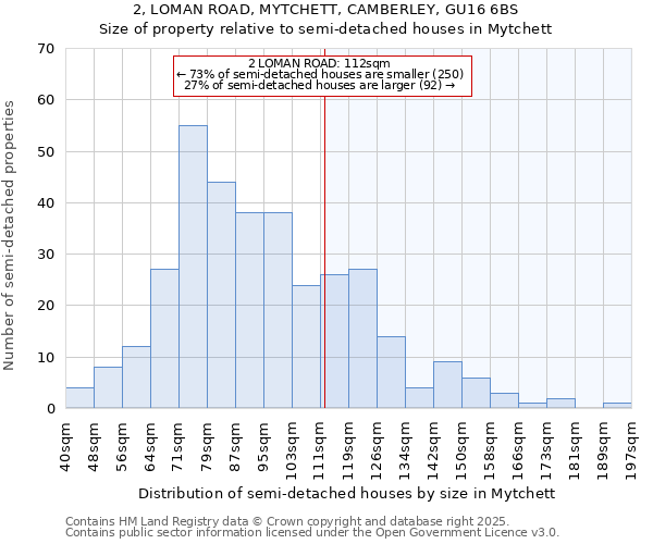 2, LOMAN ROAD, MYTCHETT, CAMBERLEY, GU16 6BS: Size of property relative to semi-detached houses houses in Mytchett