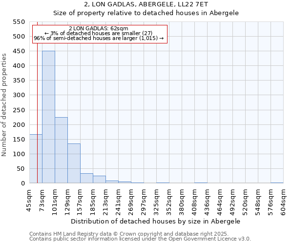2, LON GADLAS, ABERGELE, LL22 7ET: Size of property relative to detached houses houses in Abergele