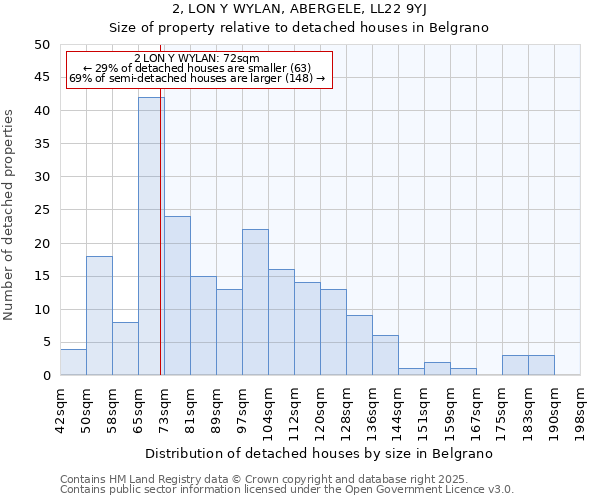 2, LON Y WYLAN, ABERGELE, LL22 9YJ: Size of property relative to detached houses houses in Belgrano