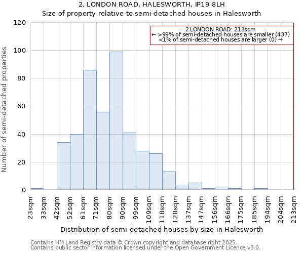 2, LONDON ROAD, HALESWORTH, IP19 8LH: Size of property relative to semi-detached houses houses in Halesworth