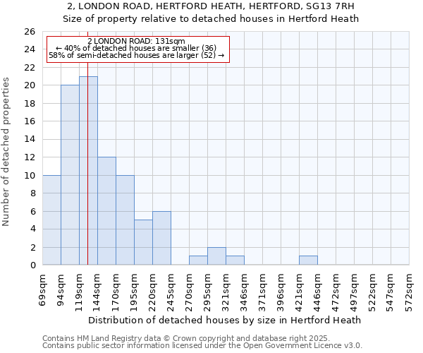 2, LONDON ROAD, HERTFORD HEATH, HERTFORD, SG13 7RH: Size of property relative to detached houses houses in Hertford Heath