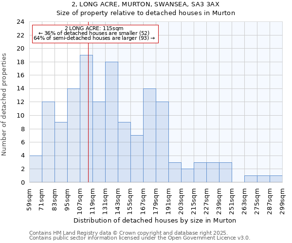 2, LONG ACRE, MURTON, SWANSEA, SA3 3AX: Size of property relative to detached houses houses in Murton