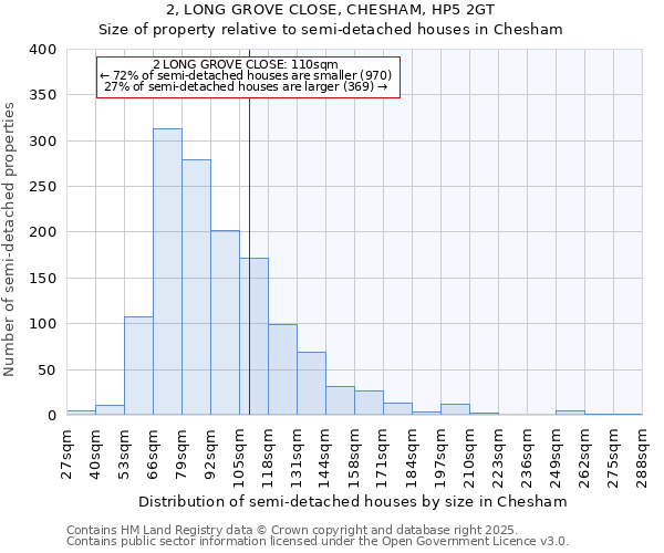 2, LONG GROVE CLOSE, CHESHAM, HP5 2GT: Size of property relative to semi-detached houses houses in Chesham