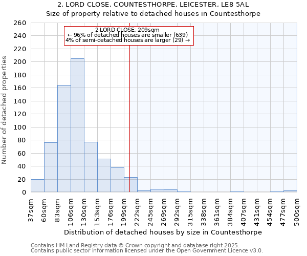 2, LORD CLOSE, COUNTESTHORPE, LEICESTER, LE8 5AL: Size of property relative to detached houses houses in Countesthorpe