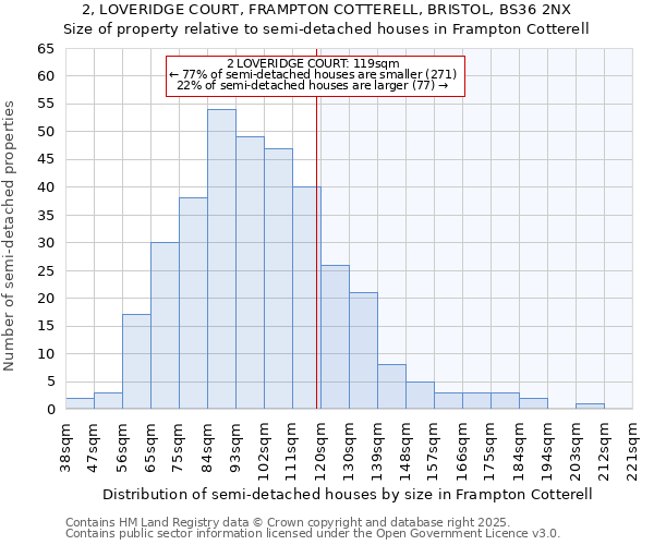 2, LOVERIDGE COURT, FRAMPTON COTTERELL, BRISTOL, BS36 2NX: Size of property relative to semi-detached houses houses in Frampton Cotterell