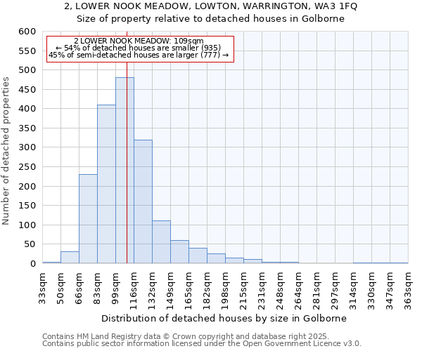 2, LOWER NOOK MEADOW, LOWTON, WARRINGTON, WA3 1FQ: Size of property relative to detached houses houses in Golborne