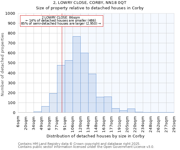 2, LOWRY CLOSE, CORBY, NN18 0QT: Size of property relative to detached houses houses in Corby