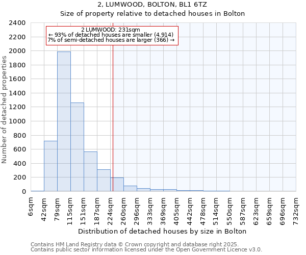 2, LUMWOOD, BOLTON, BL1 6TZ: Size of property relative to detached houses houses in Bolton