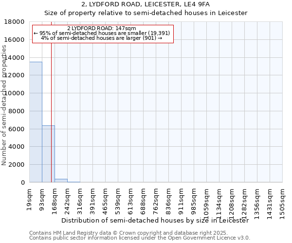 2, LYDFORD ROAD, LEICESTER, LE4 9FA: Size of property relative to semi-detached houses houses in Leicester