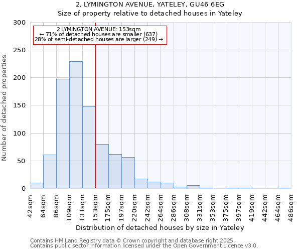 2, LYMINGTON AVENUE, YATELEY, GU46 6EG: Size of property relative to detached houses houses in Yateley