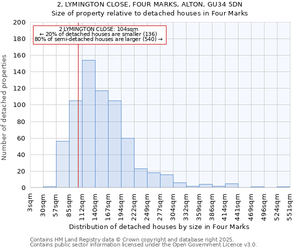 2, LYMINGTON CLOSE, FOUR MARKS, ALTON, GU34 5DN: Size of property relative to detached houses houses in Four Marks
