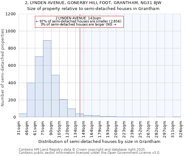 2, LYNDEN AVENUE, GONERBY HILL FOOT, GRANTHAM, NG31 8JW: Size of property relative to semi-detached houses houses in Grantham