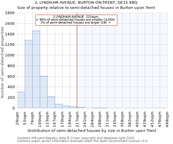 2, LYNDHAM AVENUE, BURTON-ON-TRENT, DE15 9BQ: Size of property relative to semi-detached houses houses in Burton upon Trent