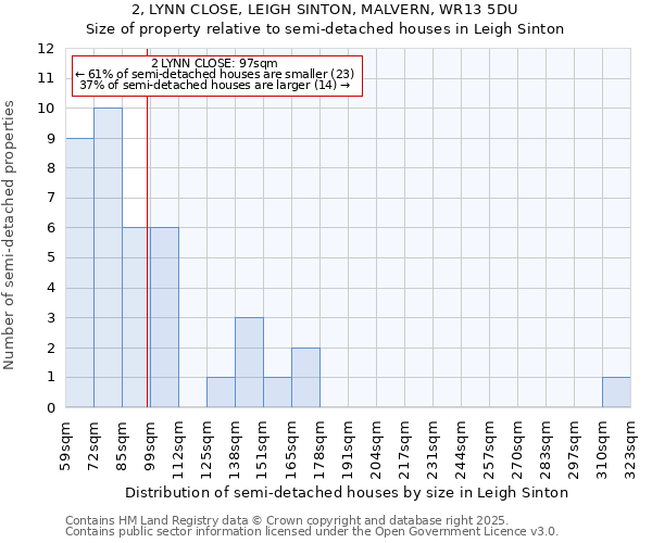 2, LYNN CLOSE, LEIGH SINTON, MALVERN, WR13 5DU: Size of property relative to semi-detached houses houses in Leigh Sinton