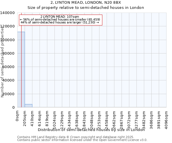 2, LYNTON MEAD, LONDON, N20 8BX: Size of property relative to semi-detached houses houses in London