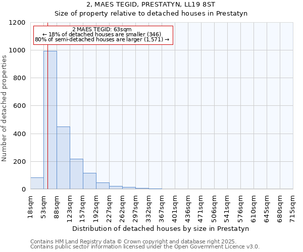 2, MAES TEGID, PRESTATYN, LL19 8ST: Size of property relative to detached houses houses in Prestatyn