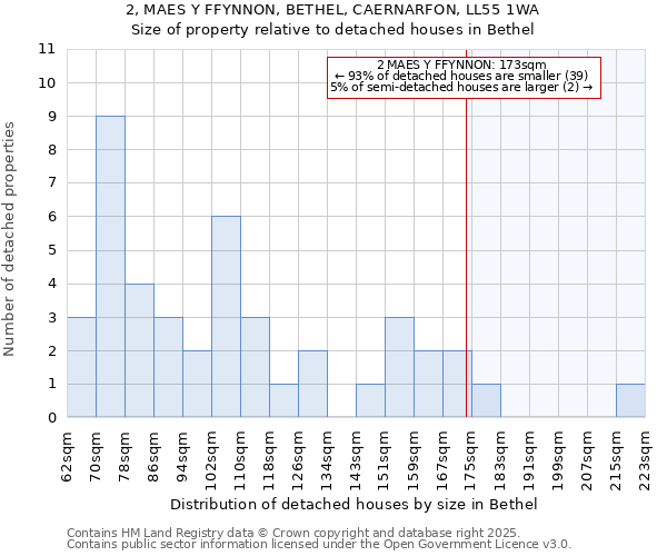 2, MAES Y FFYNNON, BETHEL, CAERNARFON, LL55 1WA: Size of property relative to detached houses houses in Bethel