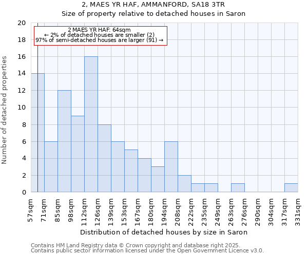 2, MAES YR HAF, AMMANFORD, SA18 3TR: Size of property relative to detached houses houses in Saron