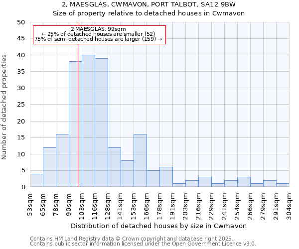 2, MAESGLAS, CWMAVON, PORT TALBOT, SA12 9BW: Size of property relative to detached houses houses in Cwmavon