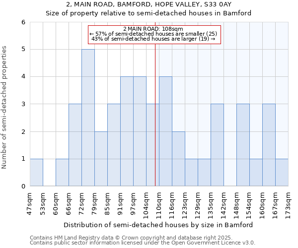 2, MAIN ROAD, BAMFORD, HOPE VALLEY, S33 0AY: Size of property relative to semi-detached houses houses in Bamford