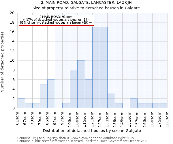 2, MAIN ROAD, GALGATE, LANCASTER, LA2 0JH: Size of property relative to detached houses houses in Galgate