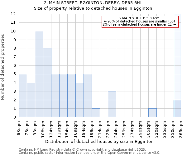 2, MAIN STREET, EGGINTON, DERBY, DE65 6HL: Size of property relative to detached houses houses in Egginton