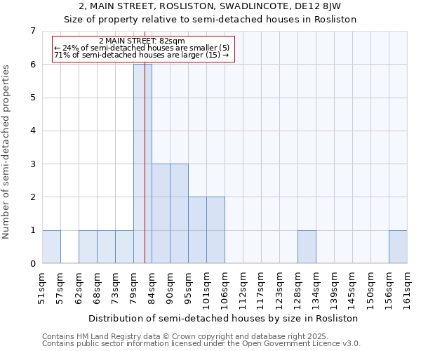 2, MAIN STREET, ROSLISTON, SWADLINCOTE, DE12 8JW: Size of property relative to semi-detached houses houses in Rosliston