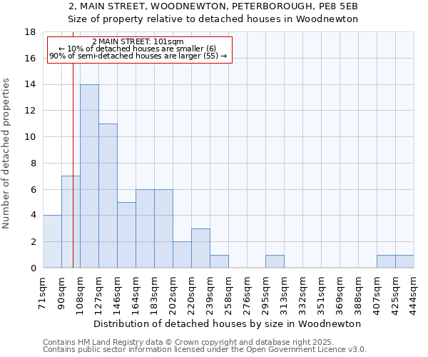 2, MAIN STREET, WOODNEWTON, PETERBOROUGH, PE8 5EB: Size of property relative to detached houses houses in Woodnewton