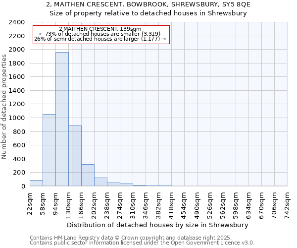 2, MAITHEN CRESCENT, BOWBROOK, SHREWSBURY, SY5 8QE: Size of property relative to detached houses houses in Shrewsbury