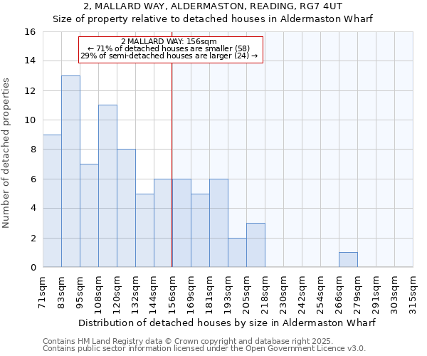 2, MALLARD WAY, ALDERMASTON, READING, RG7 4UT: Size of property relative to detached houses houses in Aldermaston Wharf