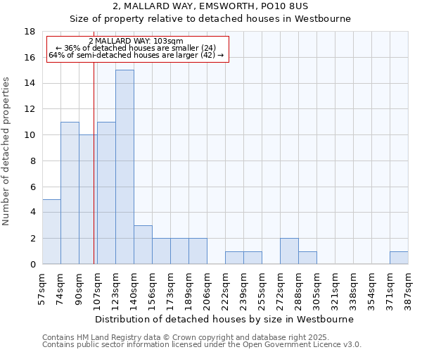 2, MALLARD WAY, EMSWORTH, PO10 8US: Size of property relative to detached houses houses in Westbourne