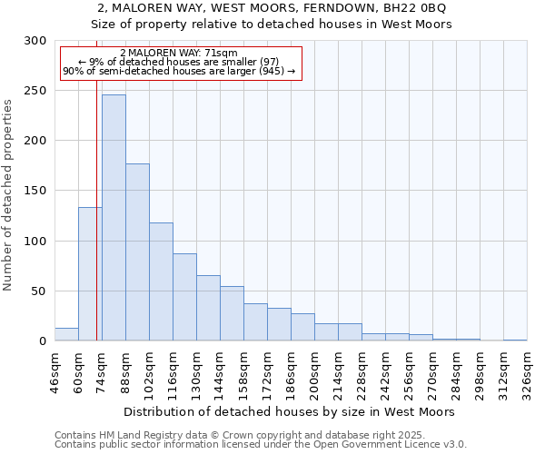 2, MALOREN WAY, WEST MOORS, FERNDOWN, BH22 0BQ: Size of property relative to detached houses houses in West Moors