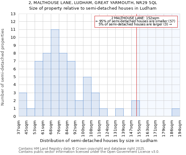2, MALTHOUSE LANE, LUDHAM, GREAT YARMOUTH, NR29 5QL: Size of property relative to semi-detached houses houses in Ludham