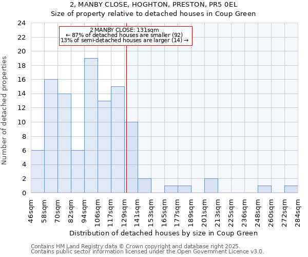 2, MANBY CLOSE, HOGHTON, PRESTON, PR5 0EL: Size of property relative to detached houses houses in Coup Green