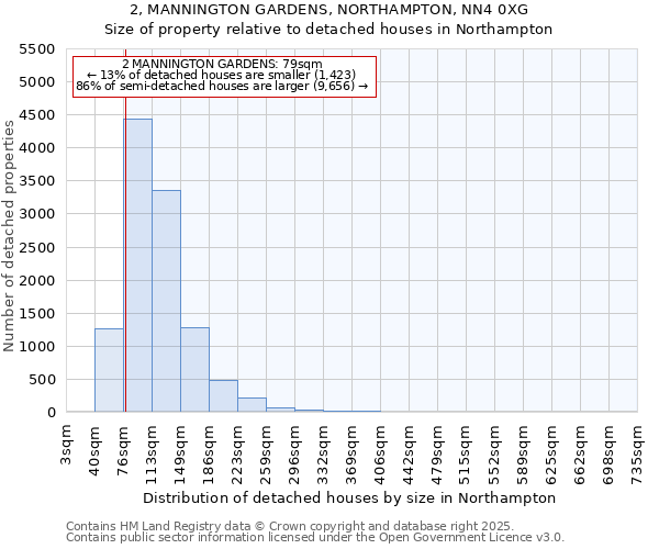 2, MANNINGTON GARDENS, NORTHAMPTON, NN4 0XG: Size of property relative to detached houses houses in Northampton