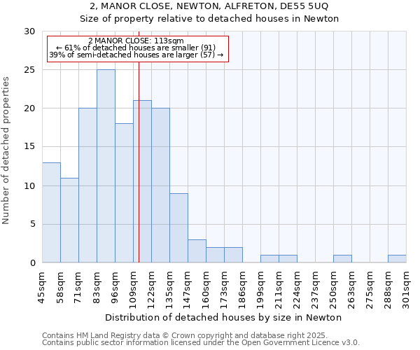 2, MANOR CLOSE, NEWTON, ALFRETON, DE55 5UQ: Size of property relative to detached houses houses in Newton