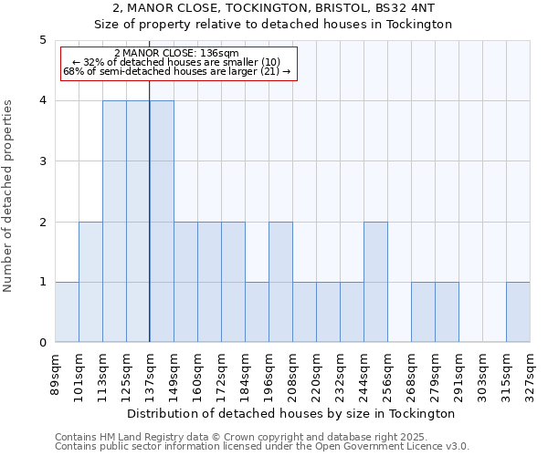 2, MANOR CLOSE, TOCKINGTON, BRISTOL, BS32 4NT: Size of property relative to detached houses houses in Tockington
