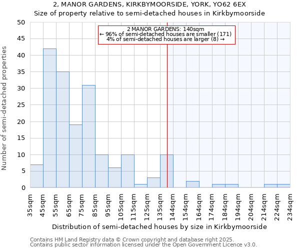 2, MANOR GARDENS, KIRKBYMOORSIDE, YORK, YO62 6EX: Size of property relative to semi-detached houses houses in Kirkbymoorside