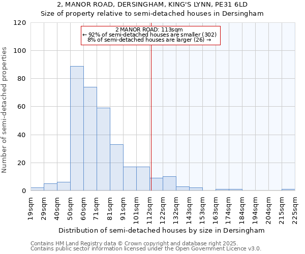 2, MANOR ROAD, DERSINGHAM, KING'S LYNN, PE31 6LD: Size of property relative to semi-detached houses houses in Dersingham