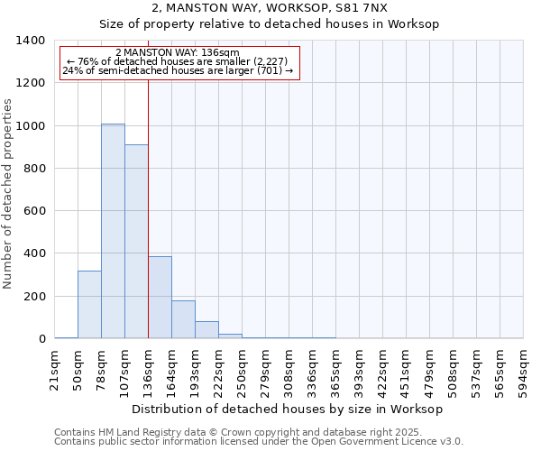 2, MANSTON WAY, WORKSOP, S81 7NX: Size of property relative to detached houses houses in Worksop